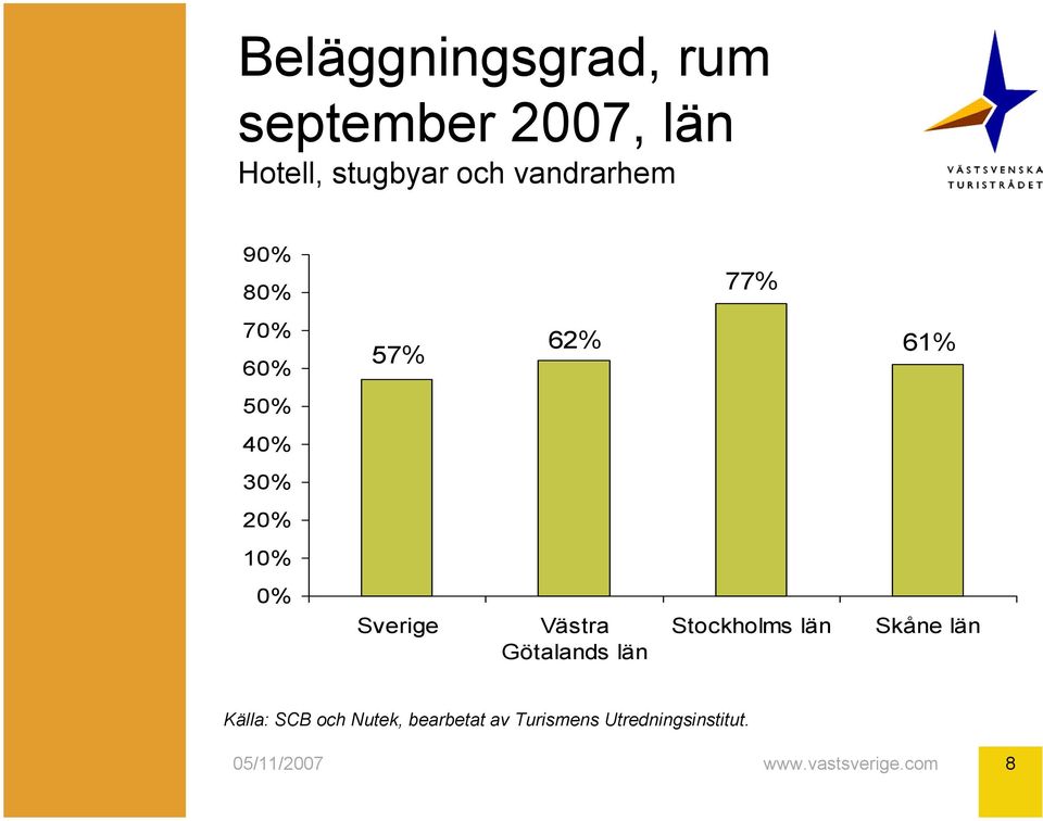 5 4 3 2 1 Sverige Västra Götalands län