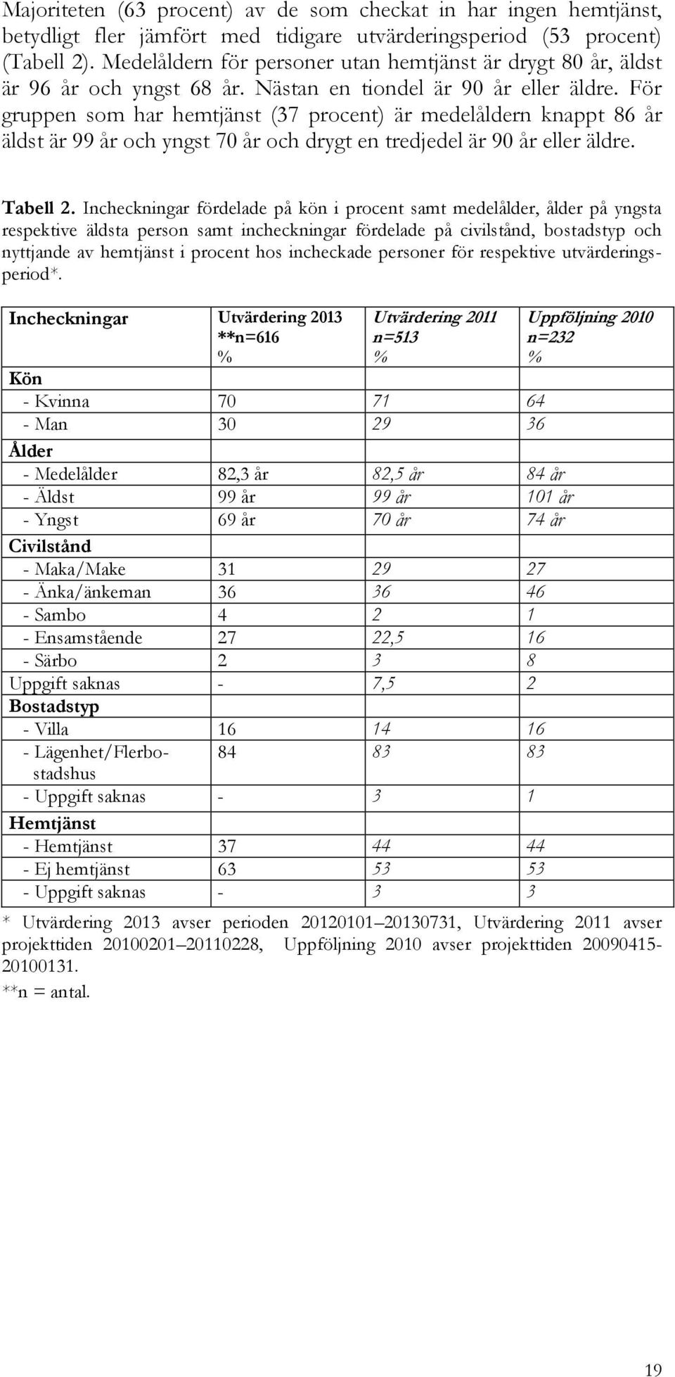 För gruppen som har hemtjänst (37 procent) är medelåldern knappt 86 år äldst är 99 år och yngst 70 år och drygt en tredjedel är 90 år eller äldre. Tabell 2.