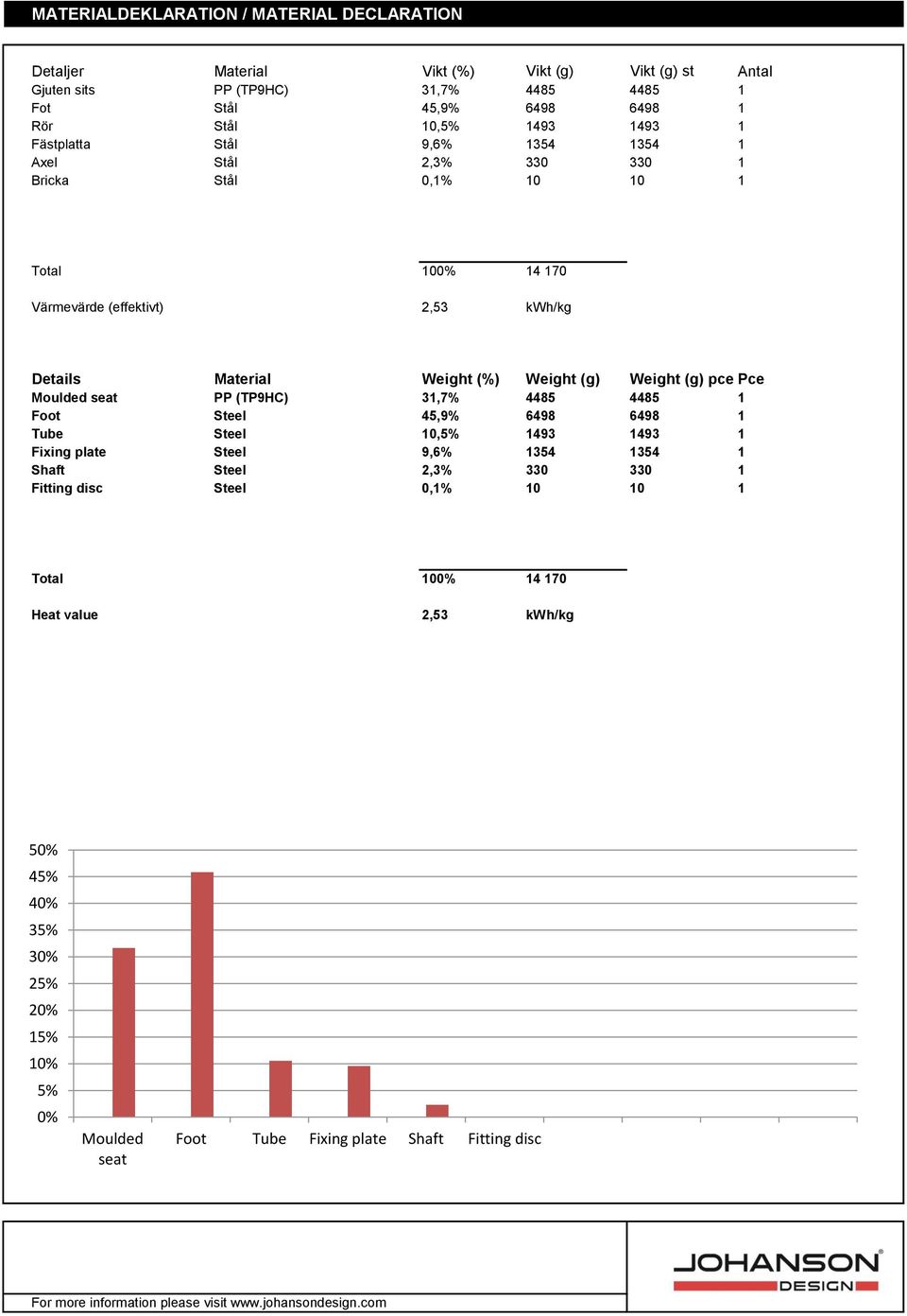 Weight (g) Weight (g) pce Pce Moulded seat PP (TP9HC) 31,7% 4485 4485 1 Foot Steel 45,9% 6498 6498 1 Tube Steel 10,5% 1493 1493 1 Fixing plate Steel 9,6% 1354 1354 1 Shaft Steel