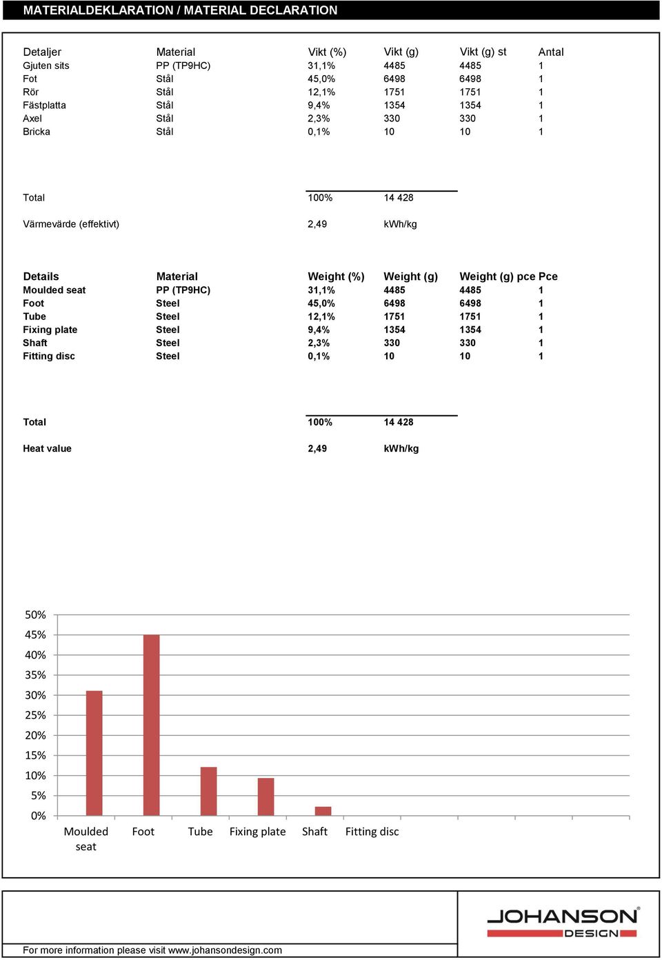 Weight (g) Weight (g) pce Pce Moulded seat PP (TP9HC) 31,1% 4485 4485 1 Foot Steel 45,0% 6498 6498 1 Tube Steel 12,1% 1751 1751 1 Fixing plate Steel 9,4% 1354 1354 1 Shaft Steel