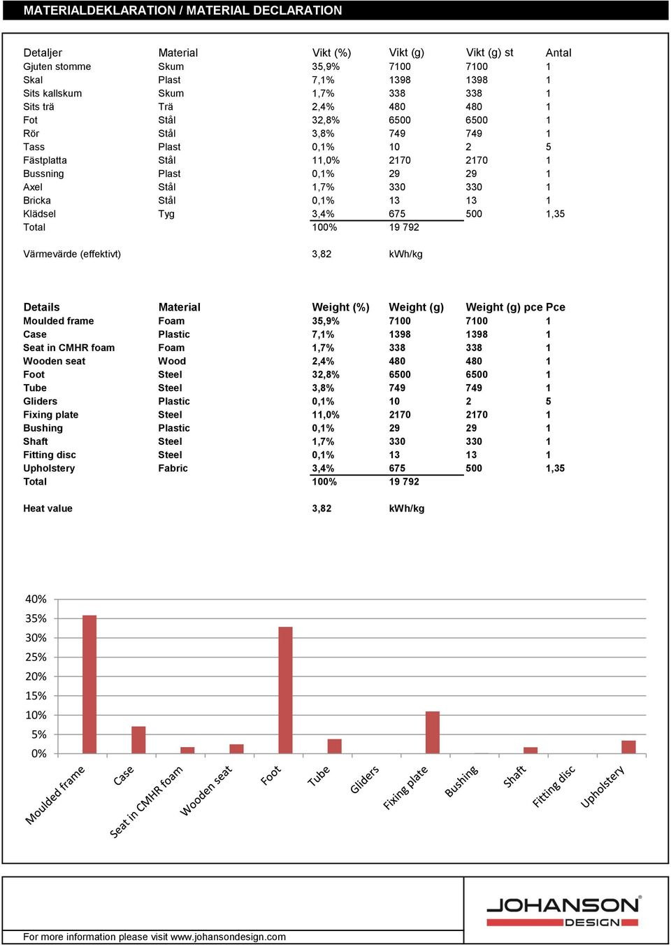 Stål 0,1% 13 13 1 Klädsel Tyg 3,4% 675 500 1,35 Total 100% 19 792 Värmevärde (effektivt) 3,82 kwh/kg Details Material Weight (%) Weight (g) Weight (g) pce Pce Moulded frame Foam 35,9% 7100 7100 1