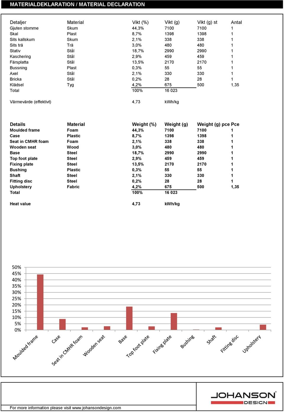 1 Klädsel Tyg 4,2% 675 500 1,35 Total 100% 16 023 Värmevärde (effektivt) 4,73 kwh/kg Details Material Weight (%) Weight (g) Weight (g) pce Pce Moulded frame Foam 44,3% 7100 7100 1 Case Plastic 8,7%