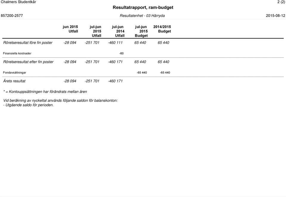 Fondavsättningar -65 440-65 440 Årets resultat -28 094-251 701-460 171 * = Kontouppsättningen har förändrats