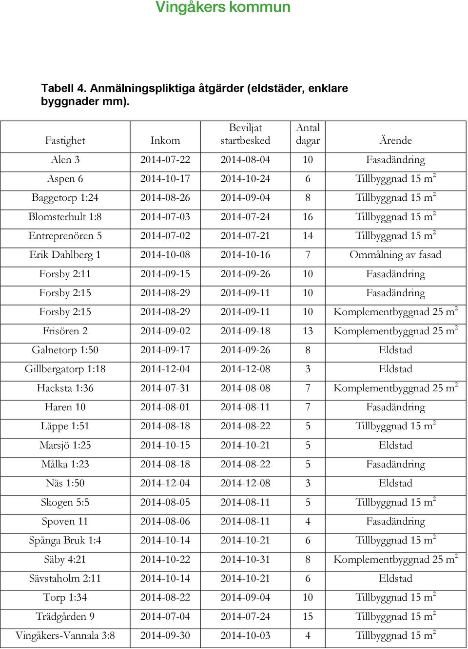 Tillbyggnad 15 m 2 Blomsterhult 1:8 2014-07-03 2014-07-24 16 Tillbyggnad 15 m 2 Entreprenören 5 2014-07-02 2014-07-21 14 Tillbyggnad 15 m 2 Erik Dahlberg 1 2014-10-08 2014-10-16 7 Ommålning av fasad