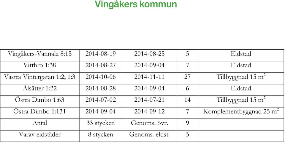 2014-09-04 6 Eldstad Östra Dimbo 1:63 2014-07-02 2014-07-21 14 Tillbyggnad 15 m 2 Östra Dimbo 1:131