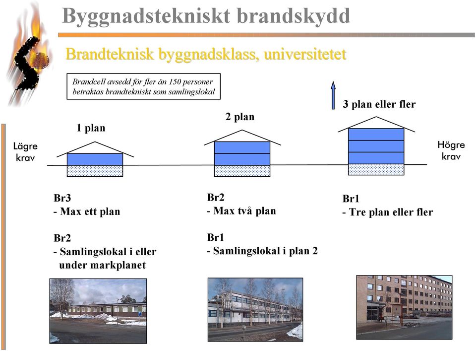 plan 2 plan 3 plan eller fler Högre krav Br3 - Max ett plan Br2 - Samlingslokal i