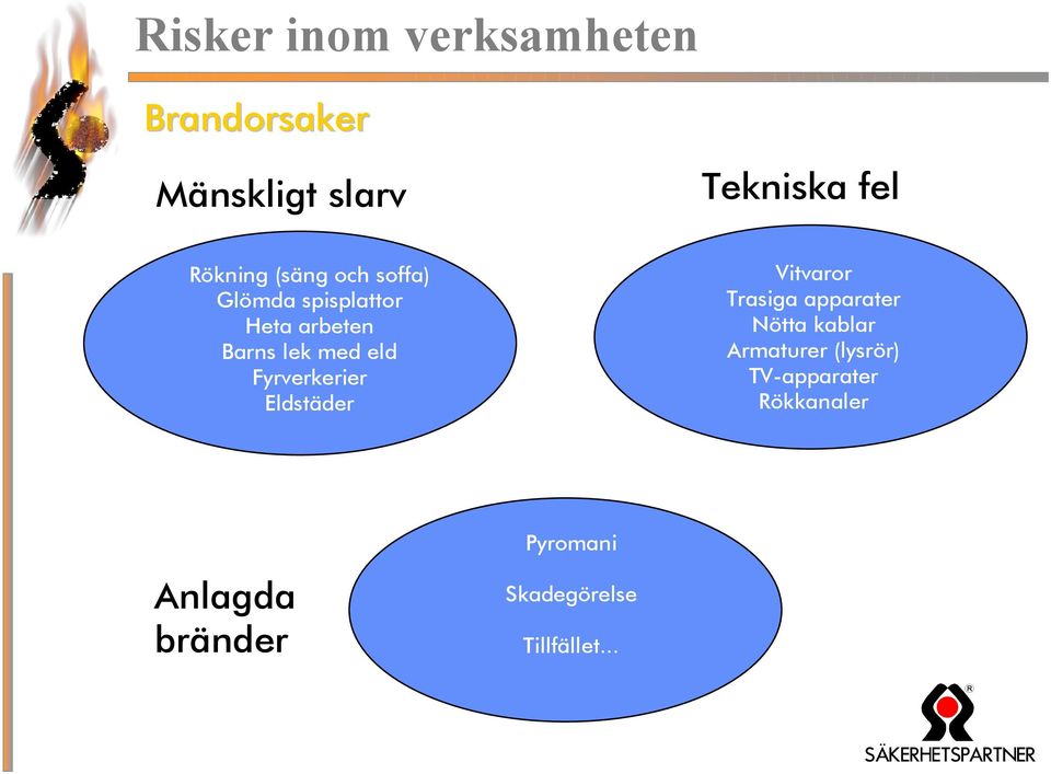 Fyrverkerier Eldstäder Vitvaror Trasiga apparater Nötta kablar Armaturer