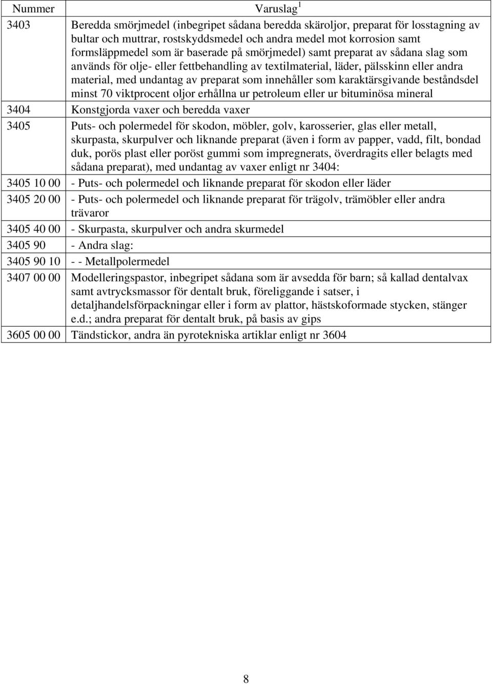 karaktärsgivande beståndsdel minst 70 viktprocent oljor erhållna ur petroleum eller ur bituminösa mineral 3404 Konstgjorda vaxer och beredda vaxer 3405 Puts- och polermedel för skodon, möbler, golv,