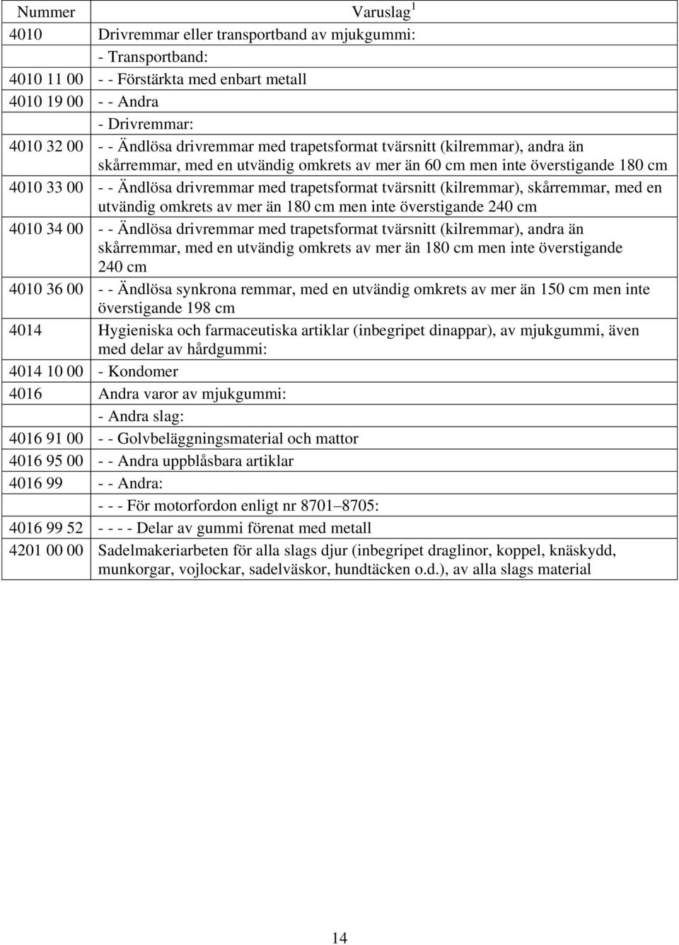 med en utvändig omkrets av mer än 180 cm men inte överstigande 240 cm 4010 34 00 - - Ändlösa drivremmar med trapetsformat tvärsnitt (kilremmar), andra än skårremmar, med en utvändig omkrets av mer än