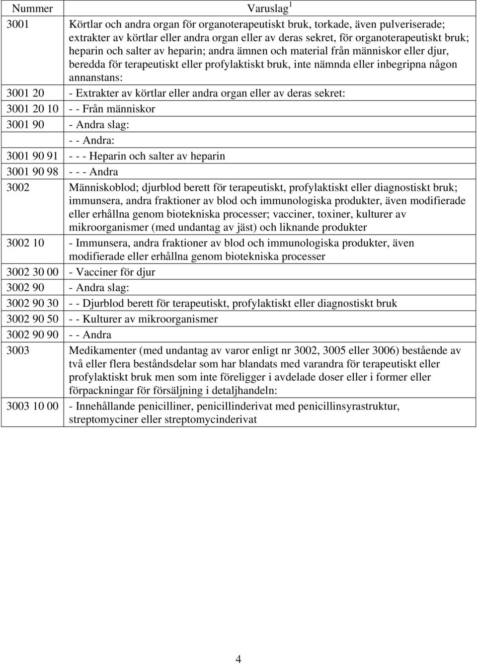 andra organ eller av deras sekret: 3001 20 10 - - Från människor 3001 90 - Andra slag: - - Andra: 3001 90 91 - - - Heparin och salter av heparin 3001 90 98 - - - Andra 3002 Människoblod; djurblod
