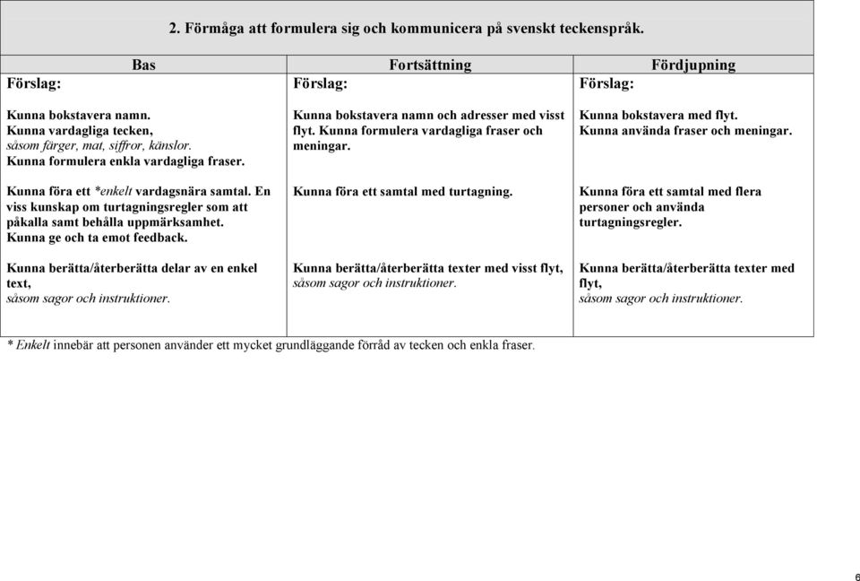 Kunna berätta/återberätta delar av en enkel text, såsom sagor och instruktioner. Kunna bokstavera namn och adresser med visst flyt. Kunna formulera vardagliga fraser och meningar.