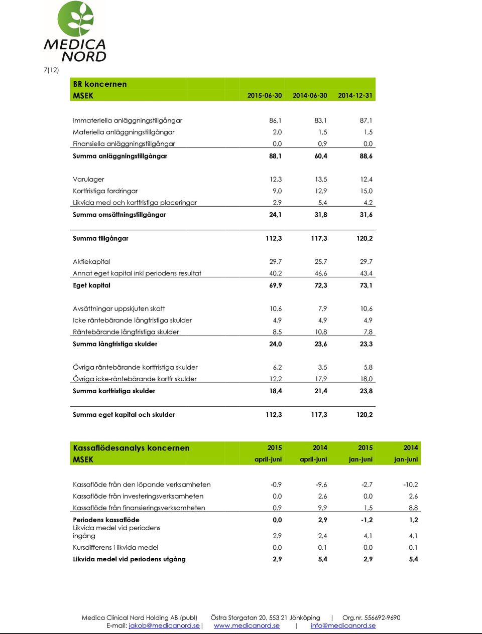 31,6 Summa tillgångar 112,3 117,3 120,2 Aktiekapital 29,7 25,7 29,7 Annat eget kapital inkl periodens resultat 40,2 46,6 43,4 Eget kapital 69,9 72,3 73,1 Avsättningar uppskjuten skatt 10,6 7,9 10,6