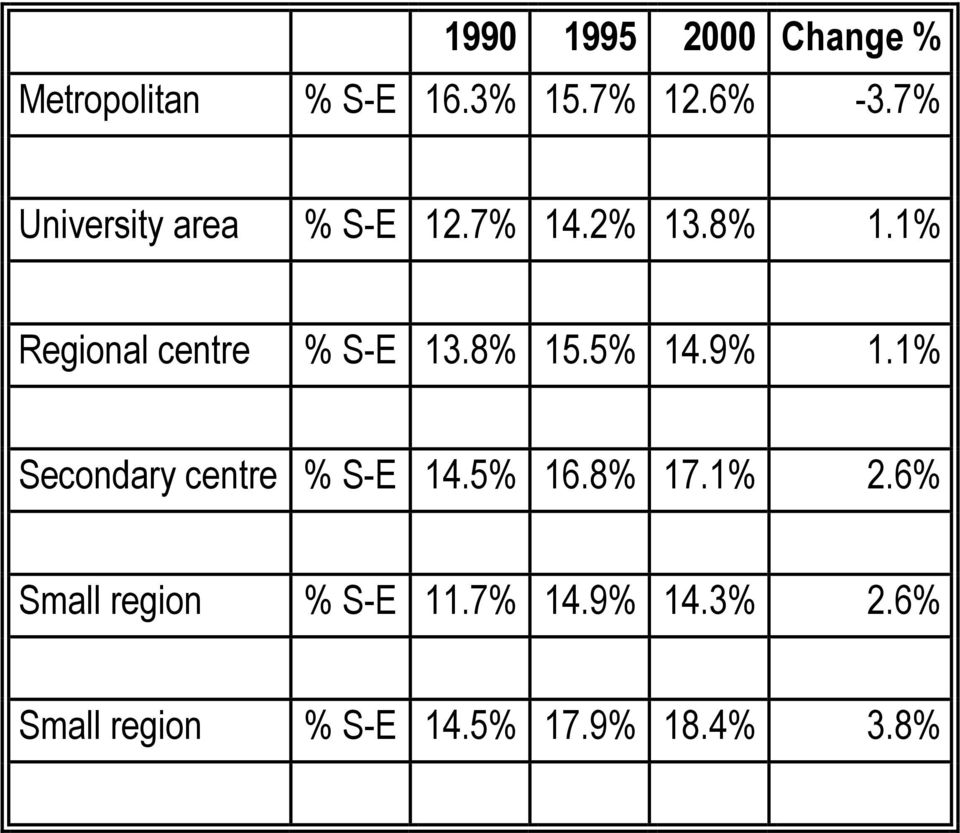 1% Regional centre % S-E 13.8% 15.5% 14.9% 1.