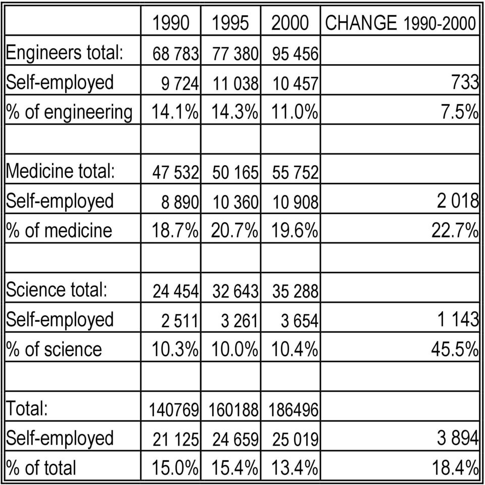 5% Medicine total: 47 532 50 165 55 752 Self-employed 8 890 10 360 10 908 2 018 % of medicine 18.7% 20.7% 19.6% 22.