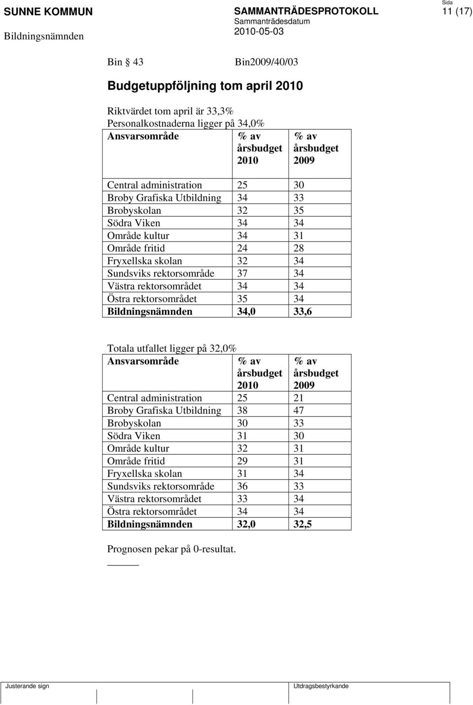 rektorsområdet 34 34 Östra rektorsområdet 35 34 34,0 33,6 Totala utfallet ligger på 32,0% Ansvarsområde % av årsbudget 2010 % av årsbudget 2009 Central administration 25 21 Broby Grafiska Utbildning