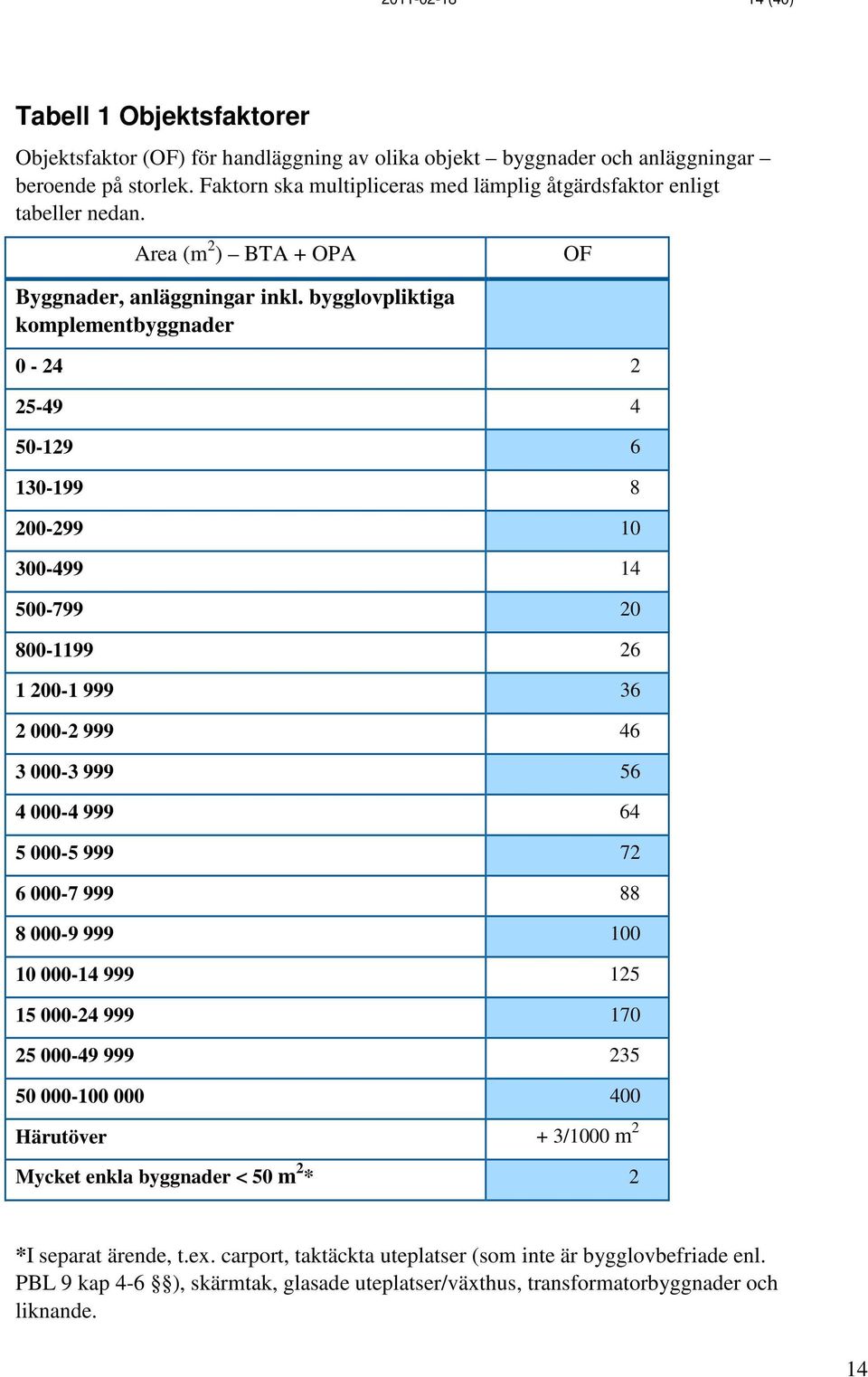 bygglovpliktiga komplementbyggnader 0-24 2 25-49 4 50-129 6 130-199 8 200-299 10 300-499 14 500-799 20 800-1199 26 1 200-1 999 36 2 000-2 999 46 3 000-3 999 56 4 000-4 999 64 5 000-5 999 72 6 000-7