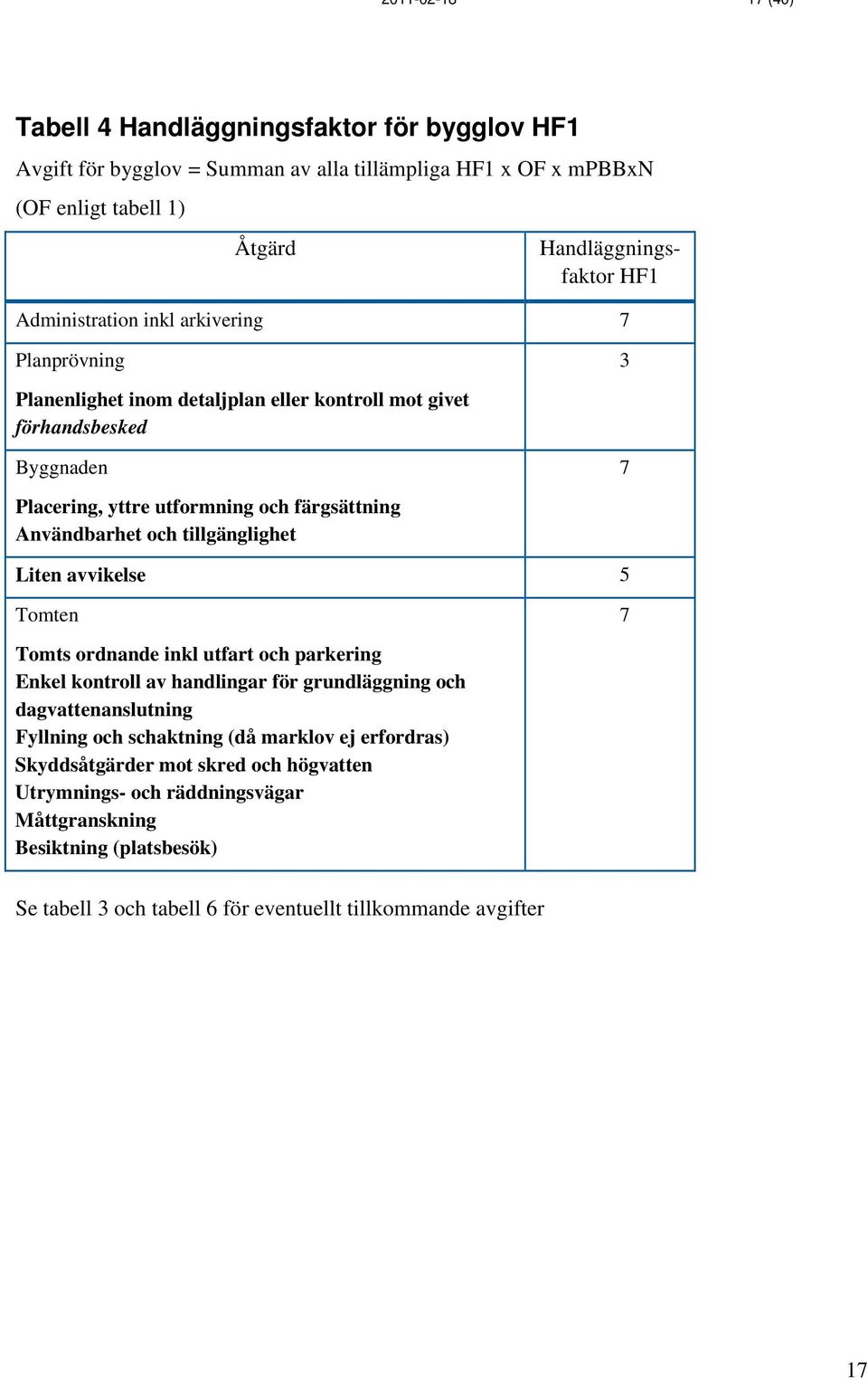och tillgänglighet Liten avvikelse 5 Tomten 7 Tomts ordnande inkl utfart och parkering Enkel kontroll av handlingar för grundläggning och dagvattenanslutning Fyllning och schaktning (då
