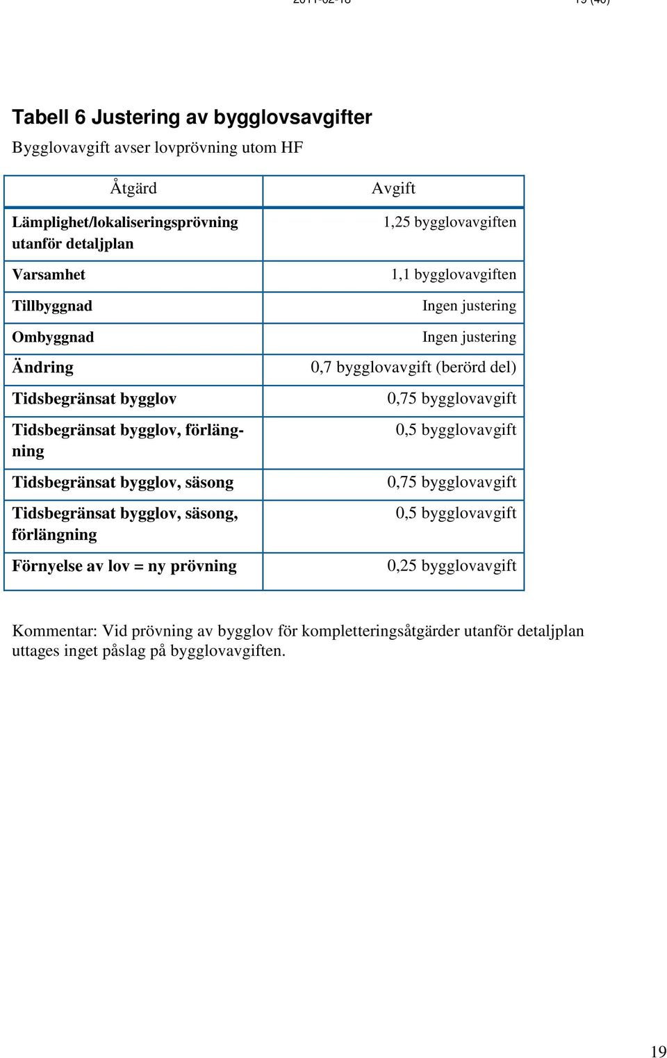 av lov = ny prövning Avgift 1,25 bygglovavgiften 1,1 bygglovavgiften Ingen justering Ingen justering 0,7 bygglovavgift (berörd del) 0,75 bygglovavgift 0,5 bygglovavgift