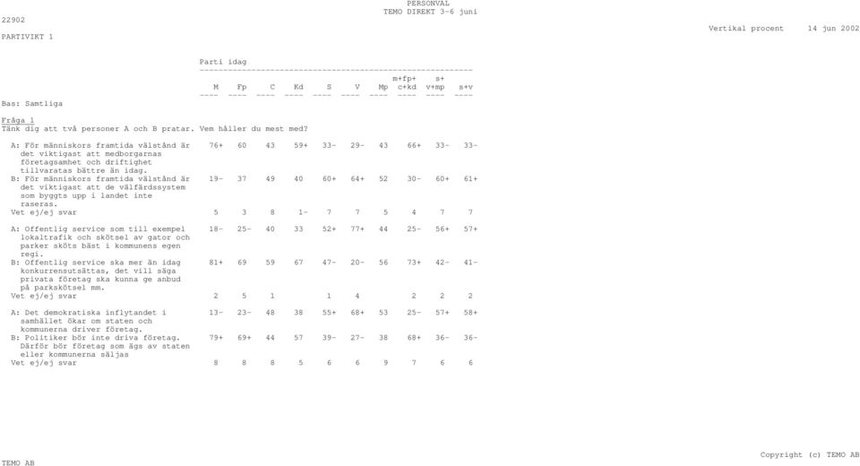 B: För människors framtida välstånd är 19-37 49 40 60+ 64+ 52 30-60+ 61+ det viktigast att de välfärdssystem som byggts upp i landet inte raseras.