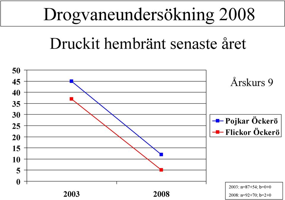 2003 2008 Årskurs 9 Pojkar Öckerö Flickor