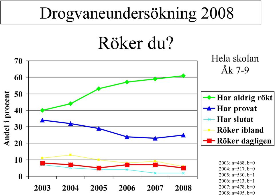 provat Har slutat Röker ibland Röker dagligen 10 0 2003 2004 2005 2006