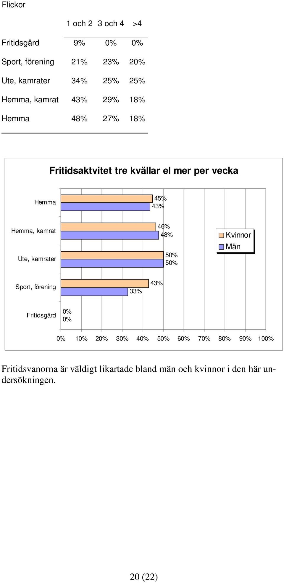 45% 43% Hemma, kamrat Ute, kamrater 46% 48% 5 5 Sport, förening 33% 43% Fritidsgård 1 3 4 5 6 7