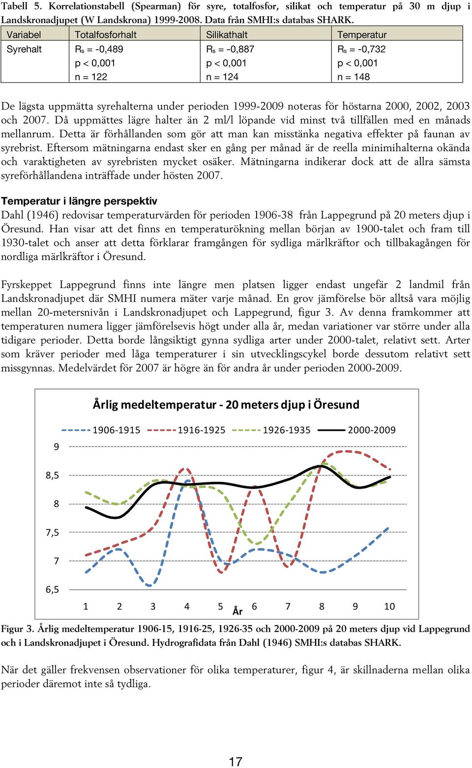 1999-2009 noteras för höstarna 2000, 2002, 2003 och 2007. Då uppmättes lägre halter än 2 ml/l löpande vid minst två tillfällen med en månads mellanrum.