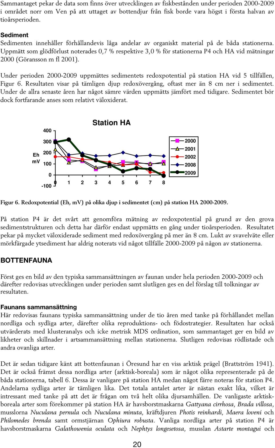 Uppmätt som glödförlust noterades 0,7 % respektive 3,0 % för stationerna P4 och HA vid mätningar 2000 (Göransson m fl 2001).
