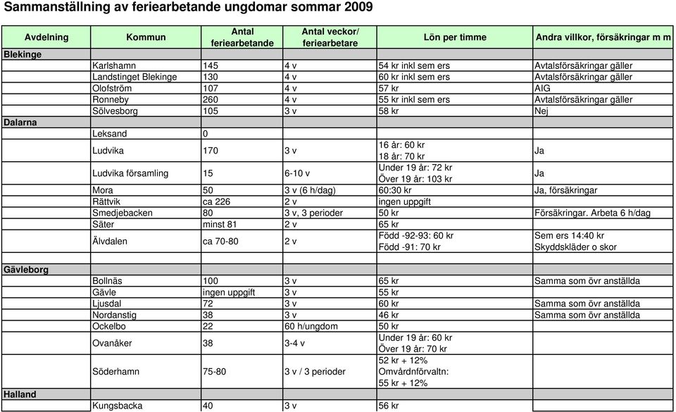 Över 19 år: 103 kr Mora 50 3 v (6 h/dag) 60:30 kr, försäkringar Rättvik ca 226 2 v ingen uppgift Smedjebacken 80 3 v, 3 perioder 50 kr Försäkringar.