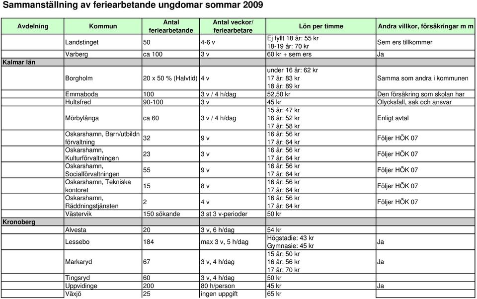 h/dag 15 år: 47 kr 16 år: 52 kr Enligt avtal 17 år: 58 kr Oskarshamn, Barn/utbildn 32 9 v förvaltning Oskarshamn, 23 3 v Kulturförvaltningen Oskarshamn, 55 9 v Socialförvaltningen Oskarshamn,