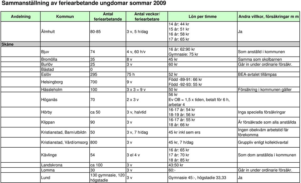 Båstad 0 Eslöv 295 75 h 52 kr BEA-avtalet tillämpas Helsingborg 700 9 v Född -89-91: 66 kr Född -92-93: 55 kr Hässleholm 100 3 x 3 = 9 v 50 kr Försäkring i kommunen gäller Höganäs 70 2 x 3 v 56 kr Ev