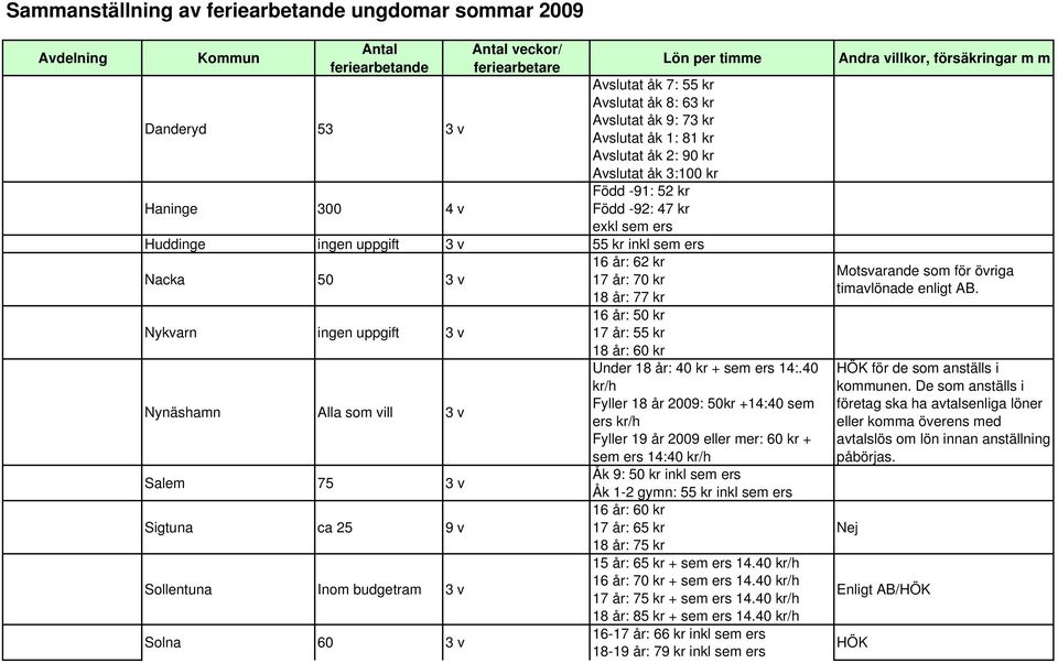 Sollentuna Inom budgetram 3 v Solna 60 3 v 16 år: 50 kr 17 år: 55 kr 18 år: 60 kr Under 18 år: 40 kr + sem ers 14:.
