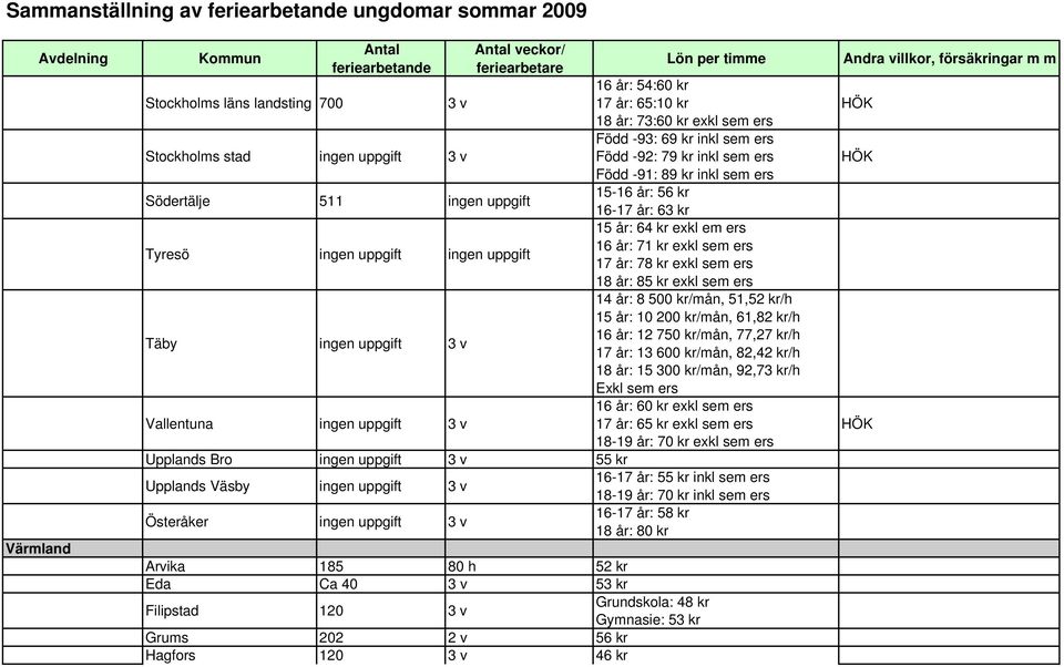 år: 71 kr exkl sem ers 17 år: 78 kr exkl sem ers 18 år: 85 kr exkl sem ers 14 år: 8 500 kr/mån, 51,52 kr/h 15 år: 10 200 kr/mån, 61,82 kr/h 16 år: 12 750 kr/mån, 77,27 kr/h 17 år: 13 600 kr/mån,