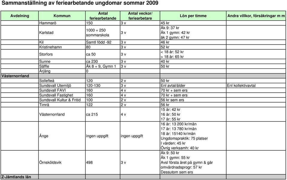 kollektivavtal Sundsvall FAVI 160 4 v 70 kr + sem ers Sundsvall Fastighet 160 4 v 70 kr + sem ers Sundsvall Kultur & Fritid 100 2 v 56 kr sem ers Timrå 122 2 v 56 kr Västernorrland ca 215 4 v 15 år: