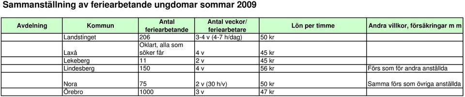 150 4 v 56 kr Förs som för andra anställda Nora 75 2 v (30