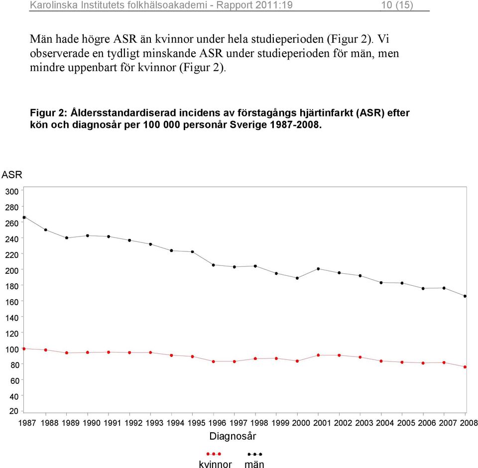 Figur 2: Åldersstandardiserad incidens av förstagångs hjärtinfarkt (ASR) efter kön och diagnosår per 100 000 personår Sverige 1987-2008.