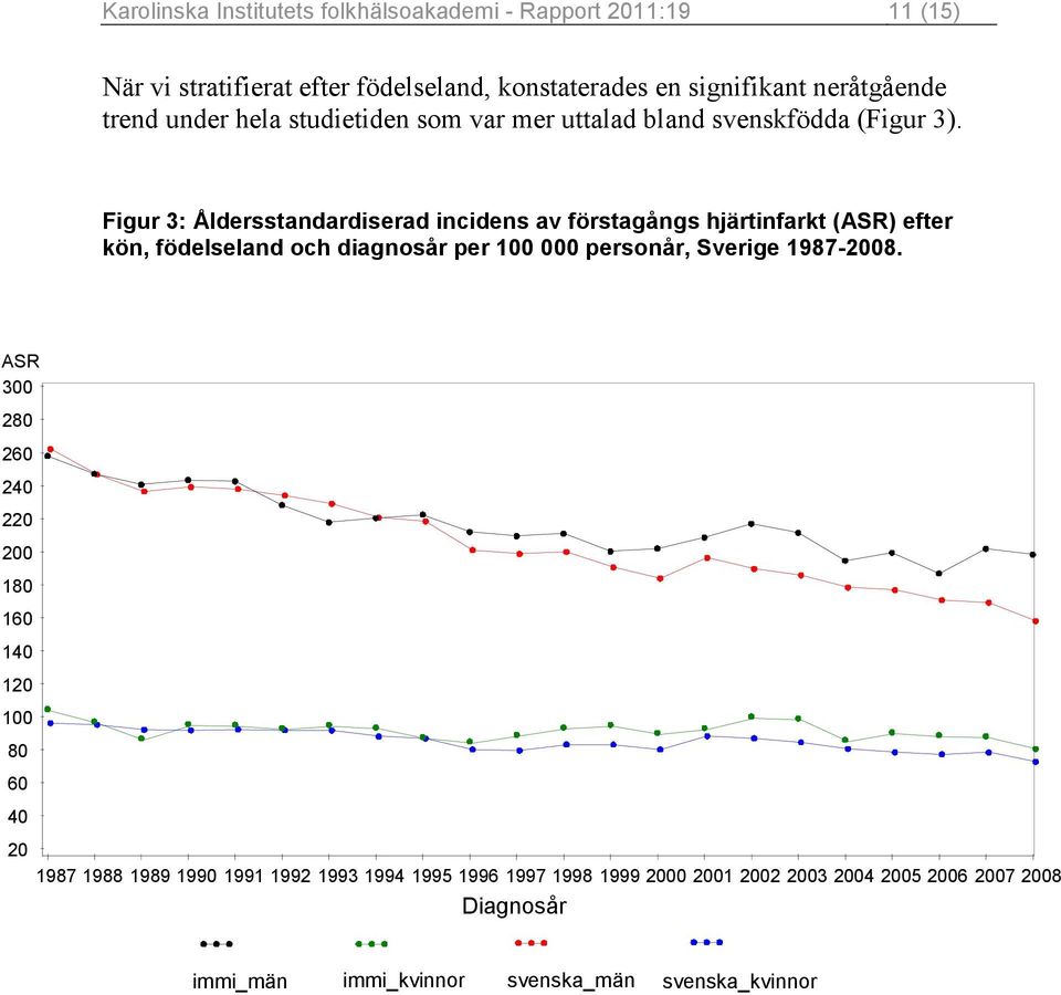 Figur 3: Åldersstandardiserad incidens av förstagångs hjärtinfarkt (ASR) efter kön, födelseland och diagnosår per 100 000 personår, Sverige 1987-2008.