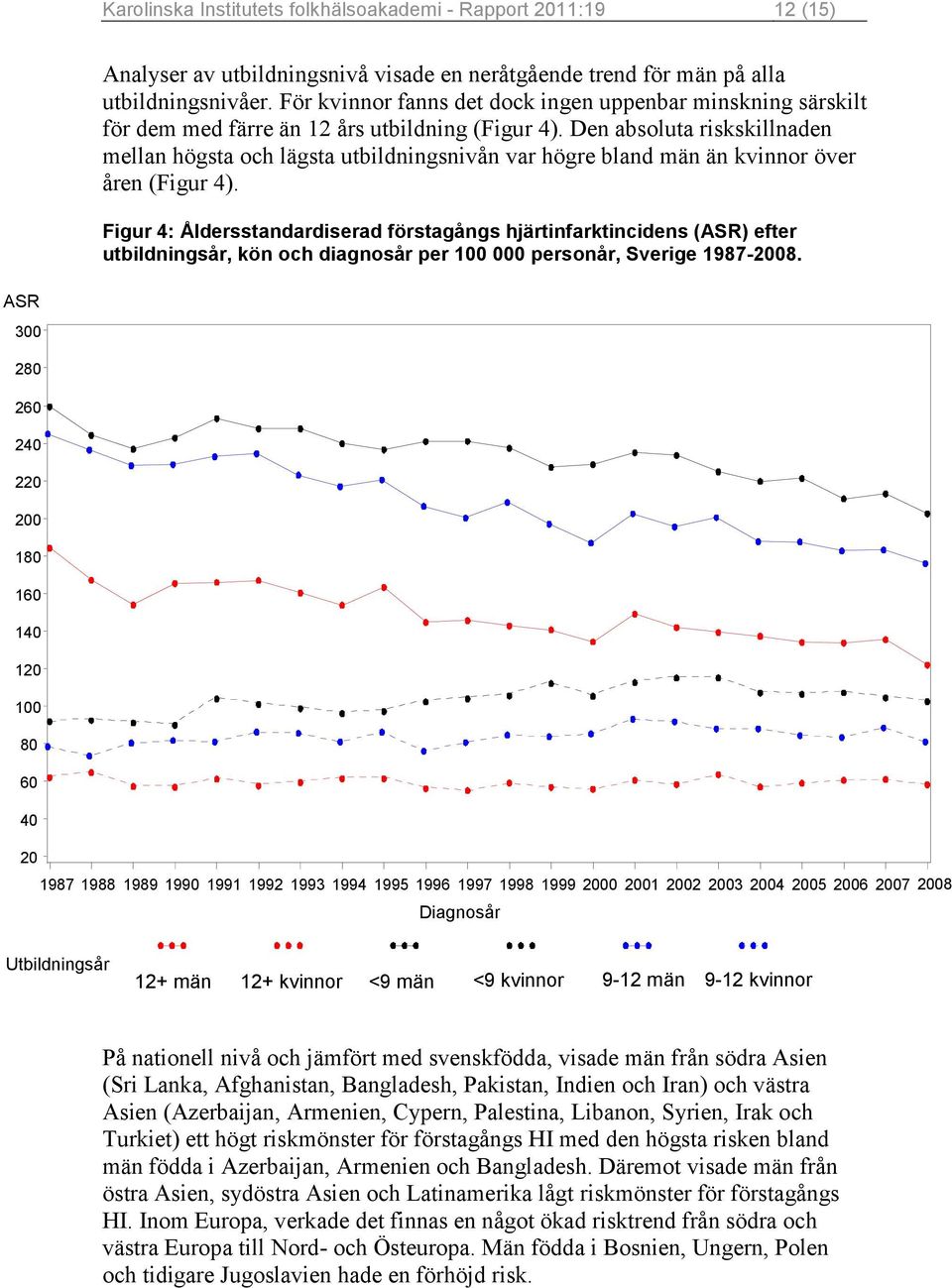 Den absoluta riskskillnaden mellan högsta och lägsta utbildningsnivån var högre bland män än kvinnor över åren (Figur 4).