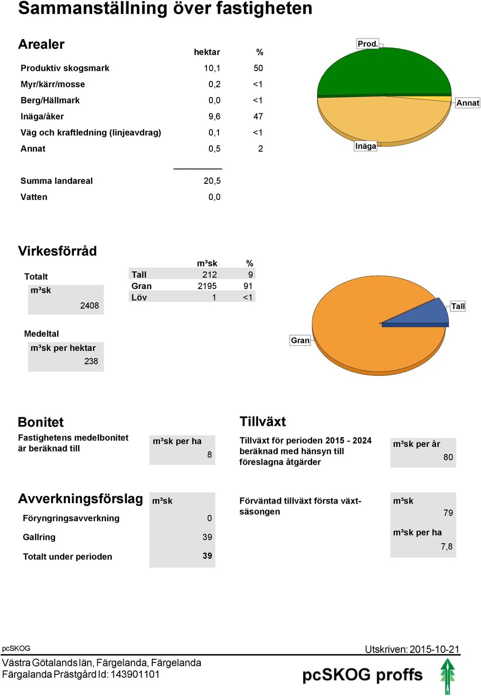 Inäga Annat Totalt 248 % Tall 212 9 Gran 2195 91 Löv 1 <1 Tall Medeltal per hektar 238 Gran Bonitet Fastighetens medelbonitet är beräknad