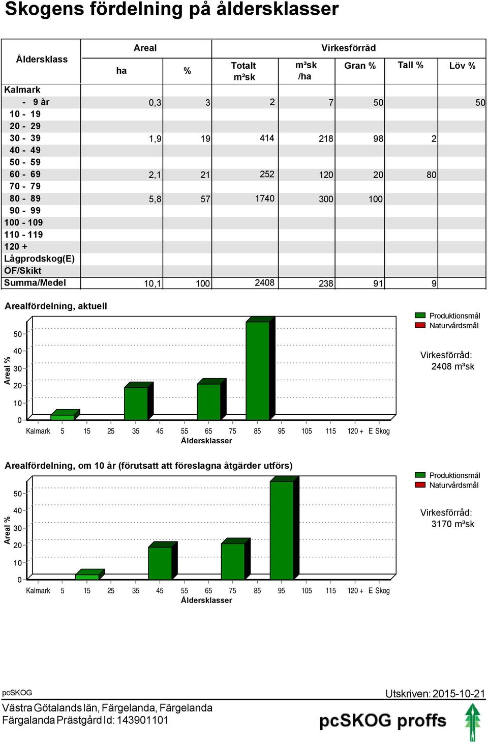 Produktionsmål Naturvårdsmål % 4 3 2 : 248 1 5 15 25 35 45 55 65 75 85 95 15 115 12 + E Skog Åldersklasser fördelning, om 1 år (förutsatt