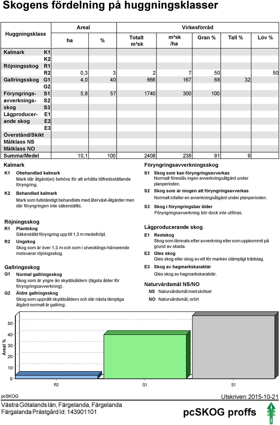 medelhöjd. R2 G2 Obehandlad kalmark Mark där åtgärd(er) behövs för att erhålla tillfredsställande föryngring.