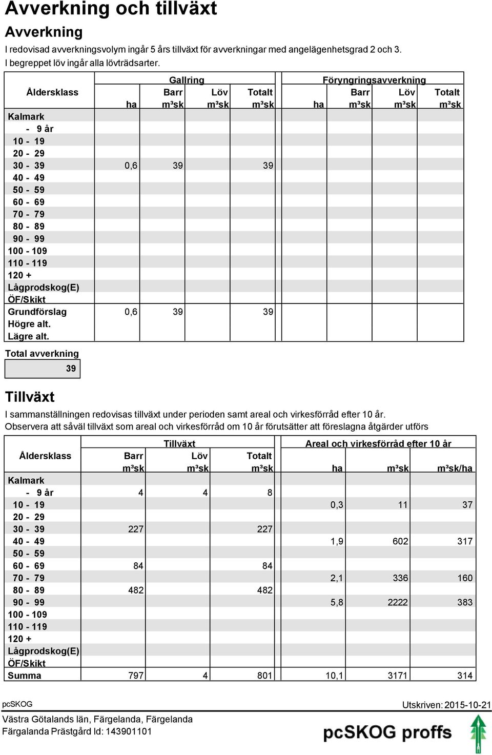 Total avverkning 39 I sammanställningen redovisas tillväxt under perioden samt areal och virkesförråd efter 1 år.