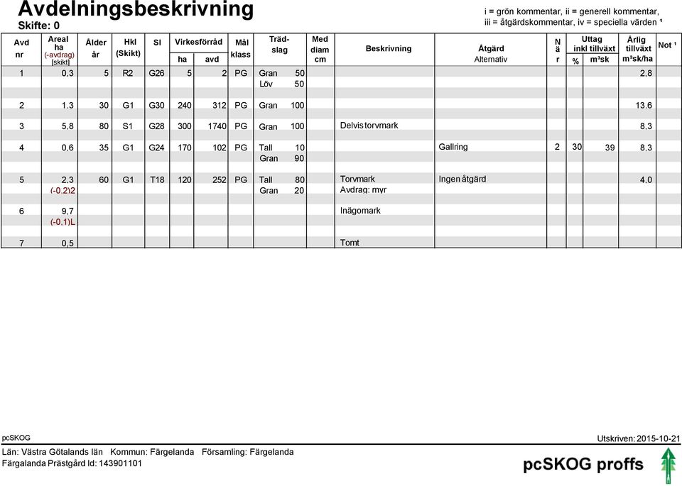 Löv 5 2 3 1,3 3 G1 G3 24 312 PG Gran 1 13,6 5,8 8 S1 G28 3 174 PG Gran 1 Delvis torvmark 8,3 4,6 35 G1 G24 17 12 PG Tall 1 Gallring 2 3 39 8,3 Gran 9 5 6 7 2,3 6 G1
