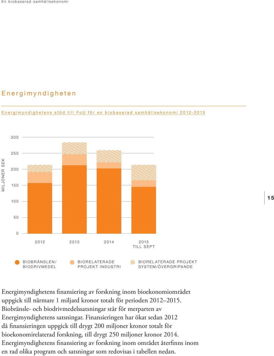 2012 2015. Biobränsle- och biodrivmedelssatsningar står för merparten av Energimyndighetens satsningar.