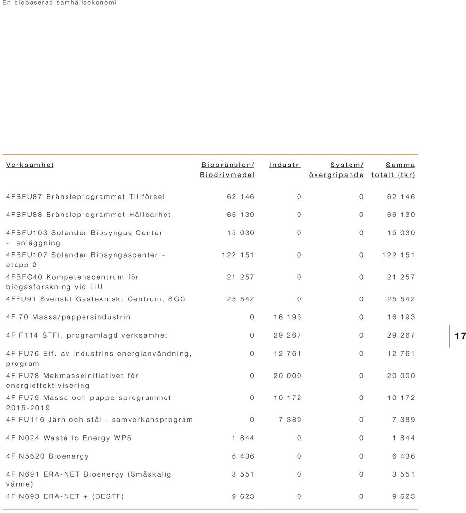 257 4FFU91 Svenskt Gastekniskt Centrum, SGC 25 542 0 0 25 542 4FI70 Massa/pappersindustrin 0 16 193 0 16 193 4FIF114 STFI, programlagd verksamhet 0 29 267 0 29 267 17 4FIFU76 Eff.