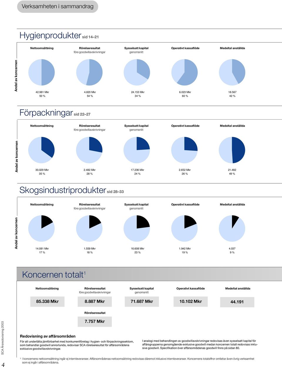 567 42 % Förpackningar sid 22 27 Nettoomsättning Rörelseresultat före goodwillavskrivningar Sysselsatt kapital genomsnitt Operativt kassaflöde Medeltal anställda Andel av koncernen 30.029 Mkr 35 % 2.