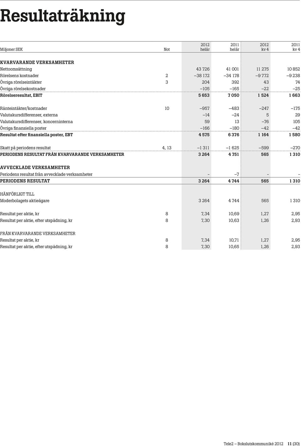 Övriga finansiella poster 166 180 42 42 Resultat efter finansiella poster, EBT 4 575 6 376 1 164 1 580 Skatt på periodens resultat 4, 13 1 311 1 625 599 270 PERIODENS RESULTAT FRÅN KVARVARANDE