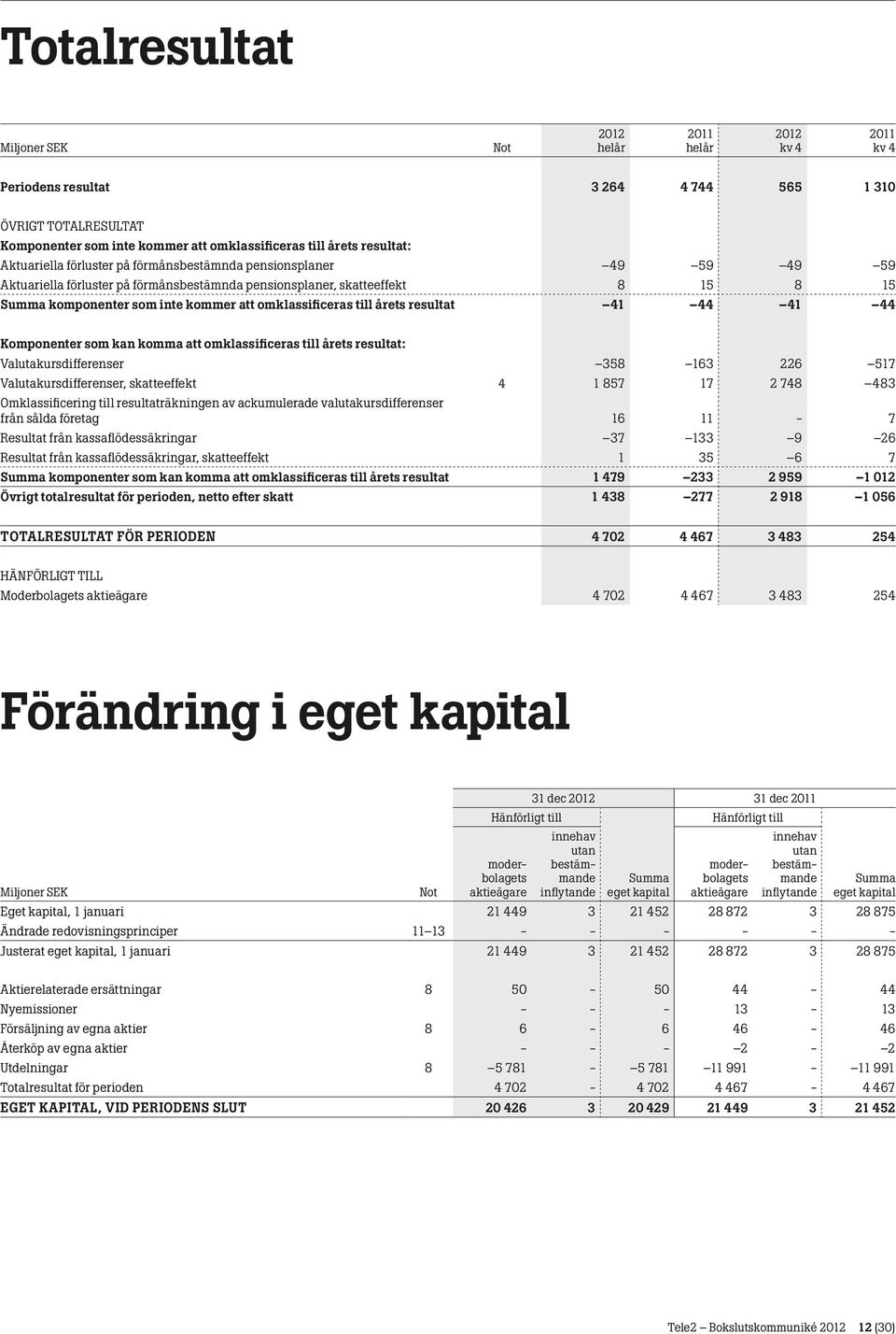 Komponenter som kan komma att omklassificeras till årets resultat: Valutakursdifferenser 358 163 226 517 Valutakursdifferenser, skatteeffekt 4 1 857 17 2 748 483 Omklassificering till
