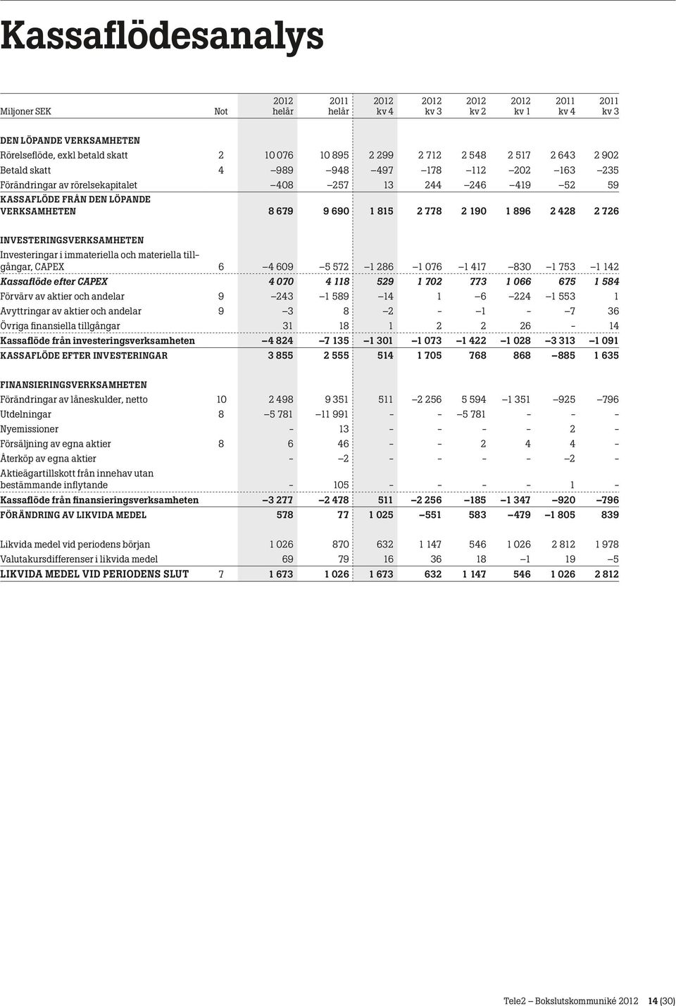 materiella tillgångar, CAPEX 6 4 609 5 572 1 286 1 076 1 417 830 1 753 1 142 Kassaflöde efter CAPEX 4 070 4 118 529 1 702 773 1 066 675 1 584 Förvärv av aktier och andelar 9 243 1 589 14 1 6 224 1