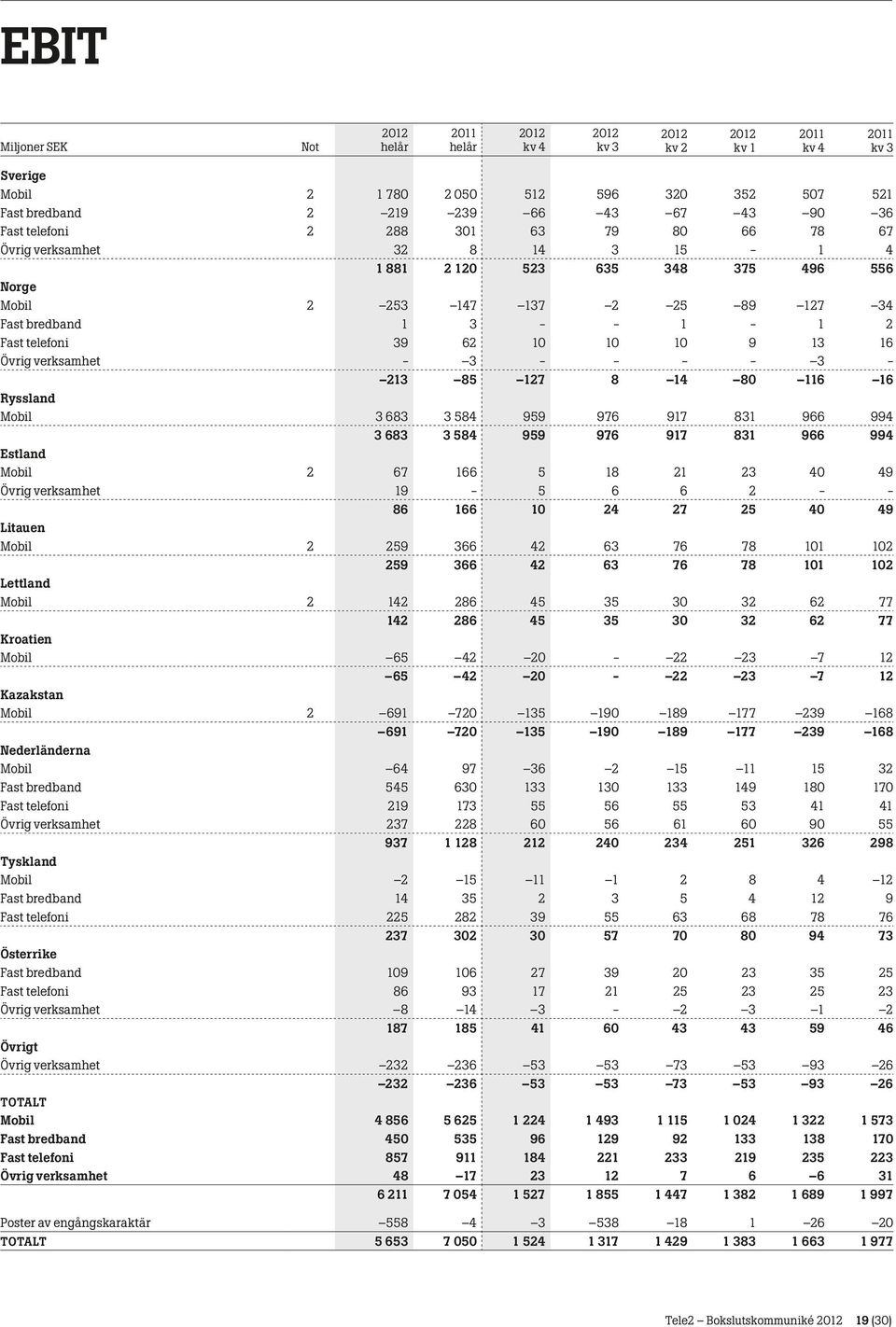 3 584 959 976 917 831 966 994 3 683 3 584 959 976 917 831 966 994 Estland Mobil 2 67 166 5 18 21 23 40 49 Övrig verksamhet 19-5 6 6 2 - - 86 166 10 24 27 25 40 49 Litauen Mobil 2 259 366 42 63 76 78